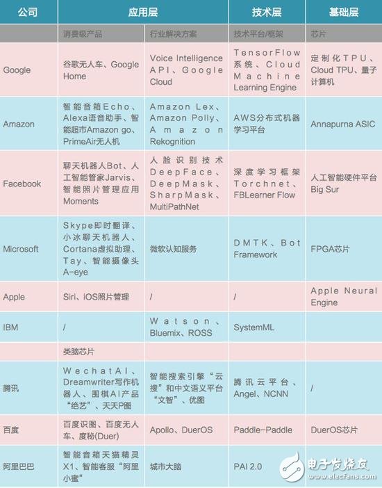 中美競爭AI領(lǐng)域,芯片、算法、NLP美國略勝一籌
