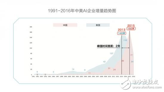 中美競爭AI領(lǐng)域,芯片、算法、NLP美國略勝一籌