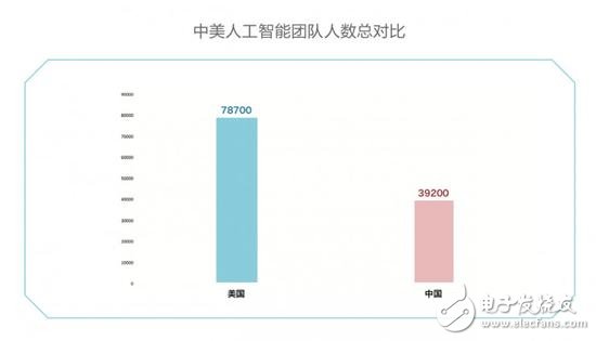 中美競爭AI領(lǐng)域,芯片、算法、NLP美國略勝一籌