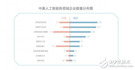 中美競爭AI領(lǐng)域,芯片、算法、NLP美國略勝一籌