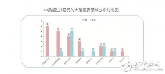 中美競爭AI領(lǐng)域,芯片、算法、NLP美國略勝一籌