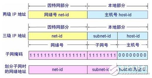 已知ip地址求子網(wǎng)掩碼_已知ip地址和子網(wǎng)掩碼求網(wǎng)絡號、子網(wǎng)號和主機號