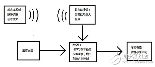基于AT89S52的防撞小車系統(tǒng)設計