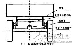 基于虛擬儀器技術(shù)的車(chē)載電容式稱(chēng)重傳感器