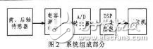 基于虛擬儀器技術(shù)的車(chē)載電容式稱(chēng)重傳感器