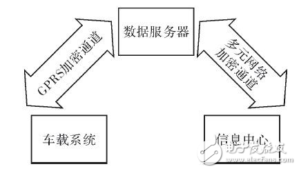 車(chē)輛信息遠(yuǎn)程搜集數(shù)據(jù)系統(tǒng)分析