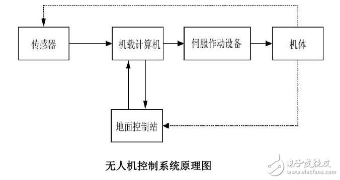 無(wú)人機(jī)控制系統(tǒng)原理