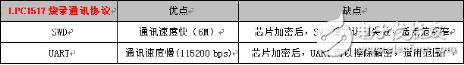 淺談如何設(shè)計(jì)一個(gè)在線燒錄方案