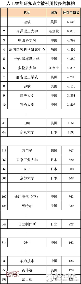 全方位落后，日本的AI人才、研究、專利和投資均被中國甩開