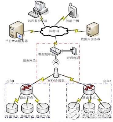  基于STM32F107的智能家居服務(wù)網(wǎng)關(guān)設(shè)計