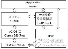  基于STM32F107的智能家居服務(wù)網(wǎng)關(guān)設(shè)計