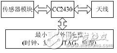  基于STM32F107的智能家居服務(wù)網(wǎng)關(guān)設(shè)計