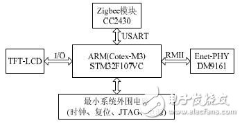  基于STM32F107的智能家居服務(wù)網(wǎng)關(guān)設(shè)計