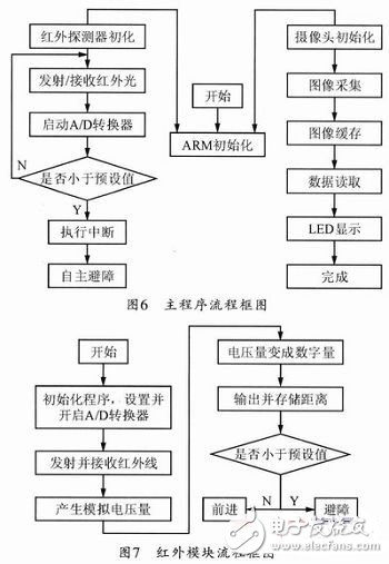  基于ARM-Linux的自主避障機(jī)器魚設(shè)計