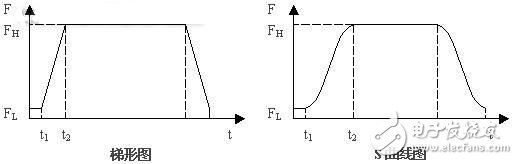如何設(shè)計一個基于FPGA技術(shù)和DSP技術(shù)的運動控制卡？