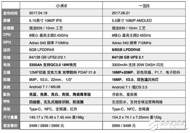 小米6與一加5哪個好？六大維度深度評測告訴你該怎么選