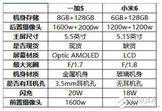 一加五和小米6選哪個(gè)?給你干貨分析告別糾結(jié)