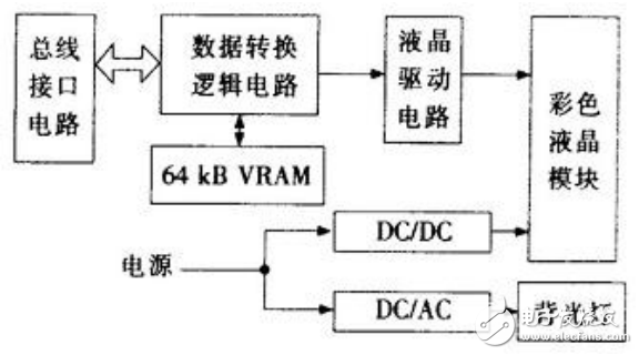 液晶顯示器顯示原理及單片機(jī)在VRAM型彩色液晶顯示模塊中的應(yīng)用