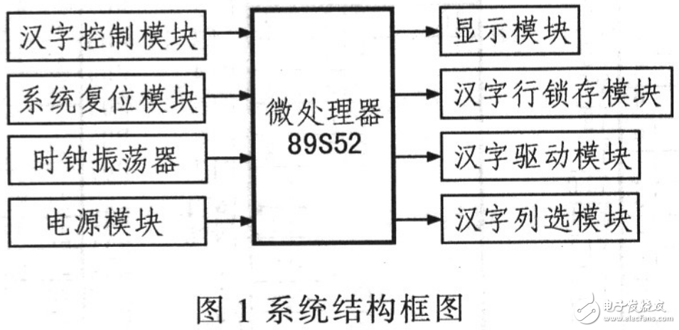 AT89S52的特性及其漢字多方式顯示屏的設(shè)計