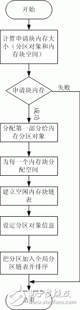  RTOS中動靜結(jié)合的內(nèi)存管理實現(xiàn)