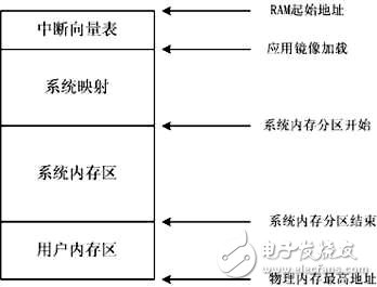  RTOS中動靜結(jié)合的內(nèi)存管理實現(xiàn)