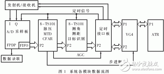  嵌入式操作系統(tǒng)在高速實時信號處理系統(tǒng)中的應(yīng)用