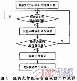  一種基于RFID的便攜式智能語(yǔ)音播放器設(shè)計(jì)
