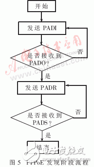  嵌入式PPPoE軟件模塊的設(shè)計與實現(xiàn)