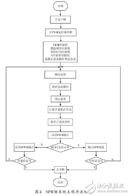 為實現(xiàn)農(nóng)用小功率電源變頻控制廣泛應(yīng)用的系統(tǒng)設(shè)計