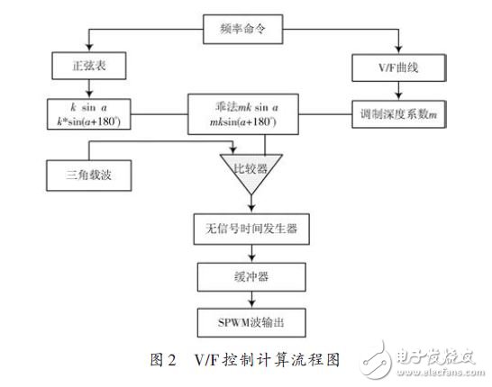 為實現(xiàn)農(nóng)用小功率電源變頻控制廣泛應(yīng)用的系統(tǒng)設(shè)計