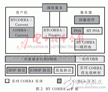分布式嵌入式實(shí)時(shí)系統(tǒng)有什么特點(diǎn)？CORBA技術(shù)在分布式嵌入式實(shí)時(shí)系統(tǒng)中有什么應(yīng)用？