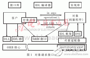 分布式嵌入式實(shí)時(shí)系統(tǒng)有什么特點(diǎn)？CORBA技術(shù)在分布式嵌入式實(shí)時(shí)系統(tǒng)中有什么應(yīng)用？