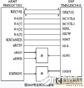 基于ARM和DSP雙CPU的雙核嵌入式系統(tǒng)硬件平臺(tái)設(shè)計(jì)