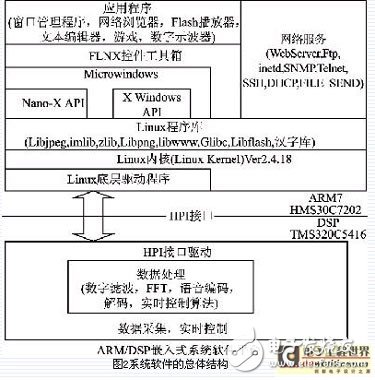 基于ARM和DSP雙CPU的雙核嵌入式系統(tǒng)硬件平臺(tái)設(shè)計(jì)
