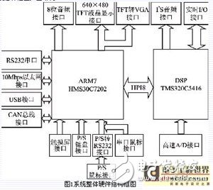 基于ARM和DSP雙CPU的雙核嵌入式系統(tǒng)硬件平臺(tái)設(shè)計(jì)