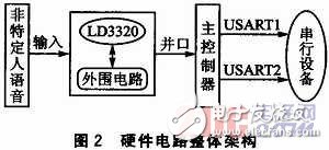  基于嵌入式微處理器的語音識別模塊設(shè)計實現(xiàn)及應(yīng)用測試