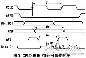 通過CPLD進行接口連接和編程控制的大容量、高速度FIFO設(shè)計