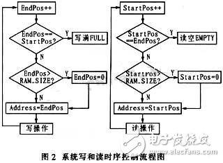 通過CPLD進行接口連接和編程控制的大容量、高速度FIFO設(shè)計