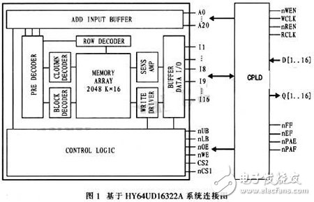 通過CPLD進行接口連接和編程控制的大容量、高速度FIFO設(shè)計