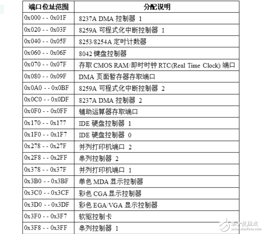 io端口編址方式有哪些？