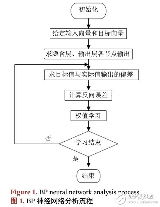 基于BP神經(jīng)網(wǎng)絡(luò)的人臉識別方法