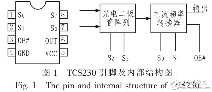 TCS230簡介及基于單片機(jī)便攜式顏色自適應(yīng)識別電路的設(shè)計(jì)