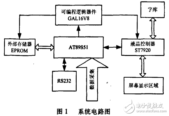 AT89S51特點及其液晶顯示原理與接口電路的設(shè)計