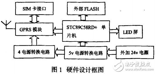 基于STC單片機與GPRS圖文LED屏的軟硬件設(shè)計