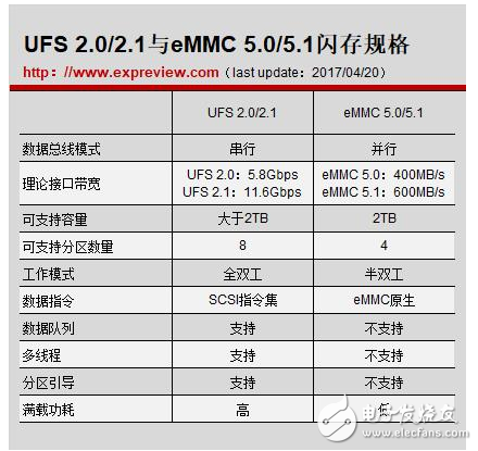 華為手機(jī)實(shí)測(cè)：ufs與emmc差不多？