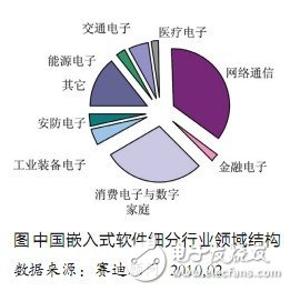  嵌入式軟件正在成為產(chǎn)業(yè)創(chuàng)新和結(jié)構(gòu)優(yōu)化的重要推動(dòng)力