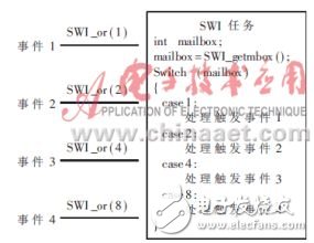 可提高軟件模塊化、并行性和維護(hù)性的實(shí)時(shí)操作系統(tǒng)