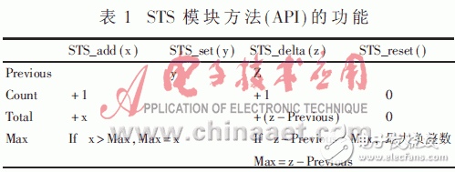 可提高軟件模塊化、并行性和維護(hù)性的實(shí)時(shí)操作系統(tǒng)