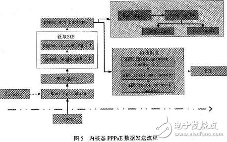 怎樣設(shè)計(jì)并實(shí)現(xiàn)一個基于Linux的PPPoE內(nèi)核模式撥號？