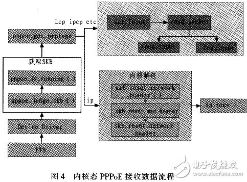 怎樣設(shè)計(jì)并實(shí)現(xiàn)一個基于Linux的PPPoE內(nèi)核模式撥號？